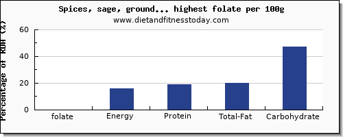 folate and nutrition facts in spices and herbs per 100g